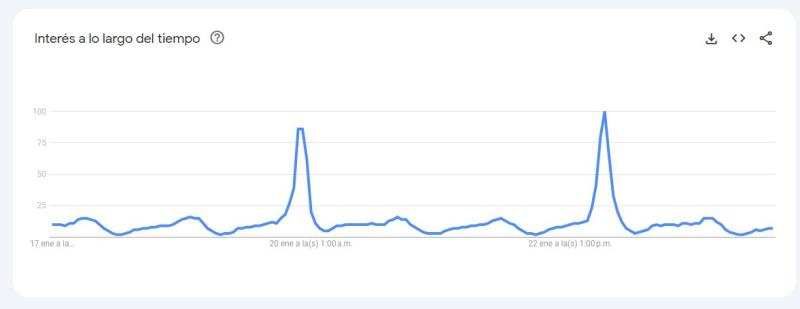 El interés por Colo Colo en Google
