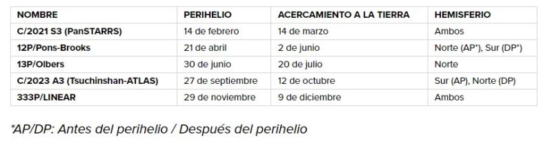 Lista de cometas NatGeo