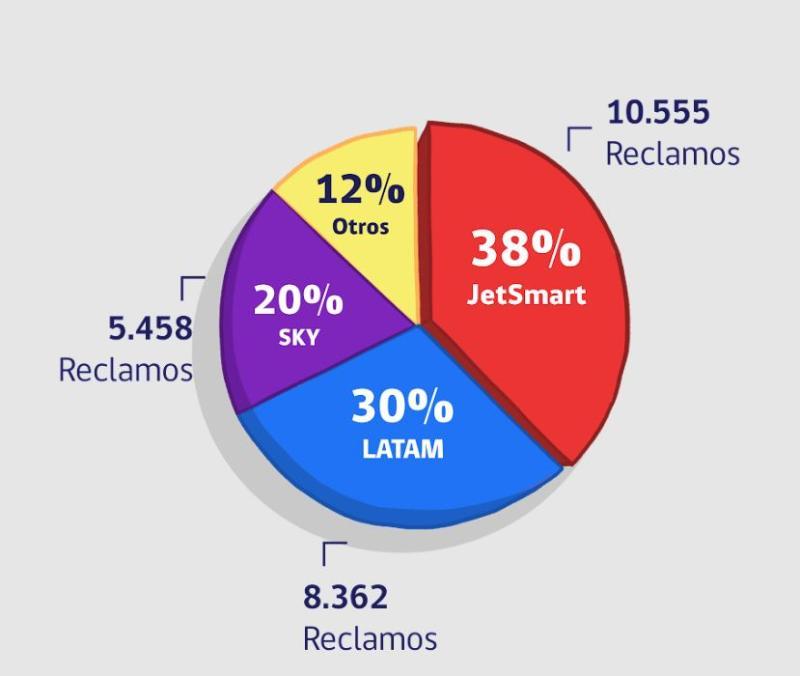 Sernac - Reclamos contra LATAM, Sky y Jetsmart