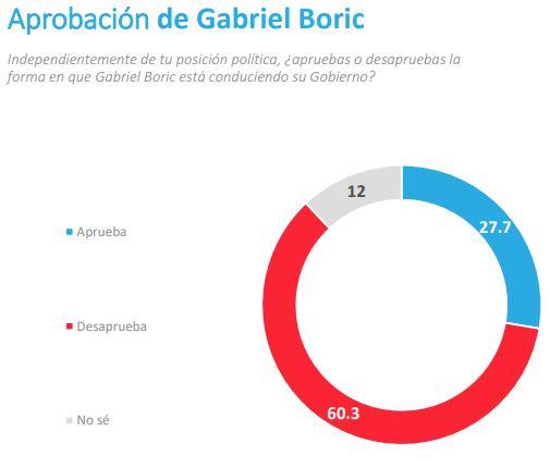 Pulso Ciudadano - Aprobación Boric