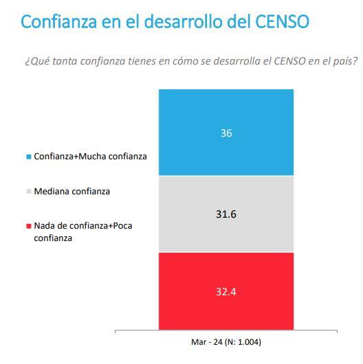Pulso Ciudadano - Confianza en el desarrollo del Censo