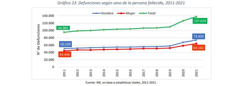 INE - Defunciones según sexo de la persona fallecida