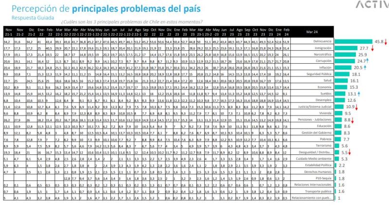 Pulso Ciudadano - Principales problemas país
