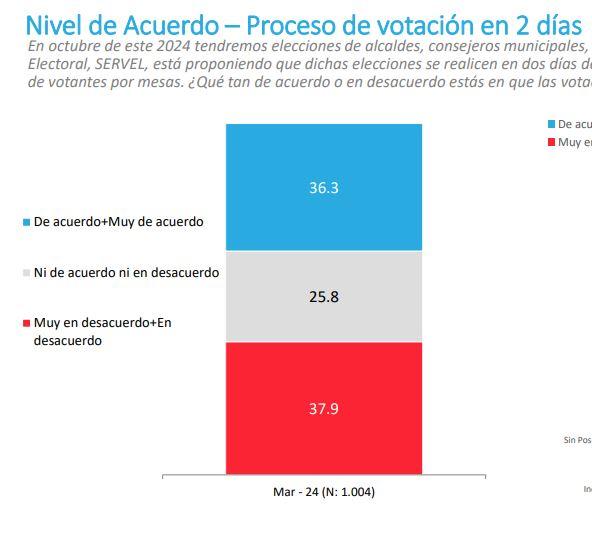 Pulso Ciudadano - Votación en dos días