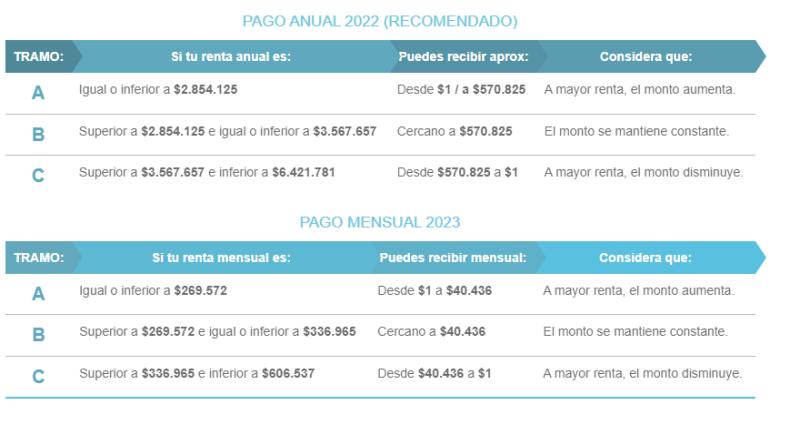 SENCE - Bono Mujer Trabajadora marzo 2024