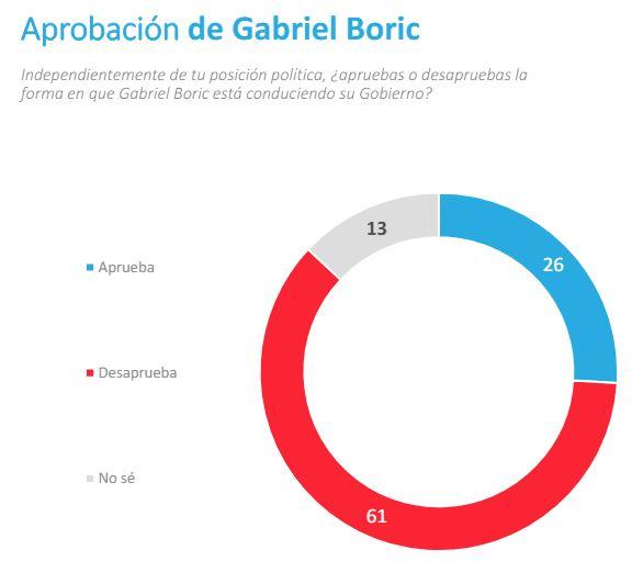 Aprobación del Presidente Boric - Pulso Ciudadano