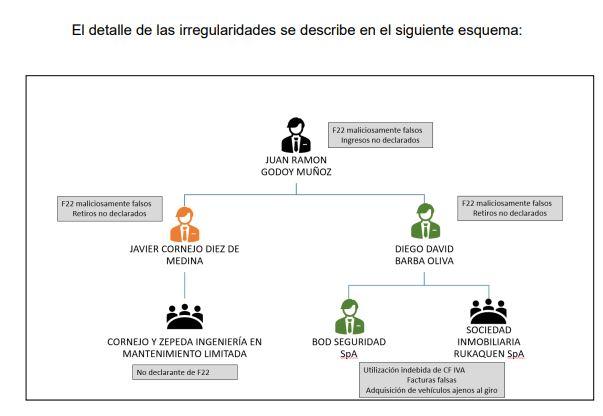 Irregularidades del alcalde de Rancagua