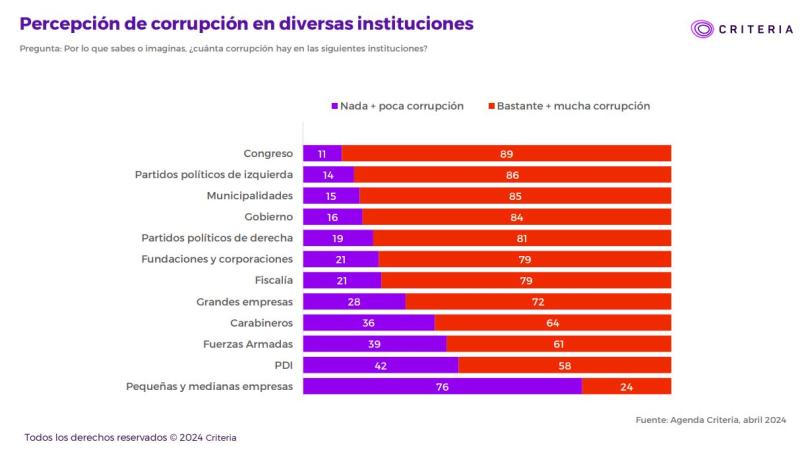 Criteria: Congreso, partidos de izquierda y municipalidades son las instituciones con más corrupción según chilenos