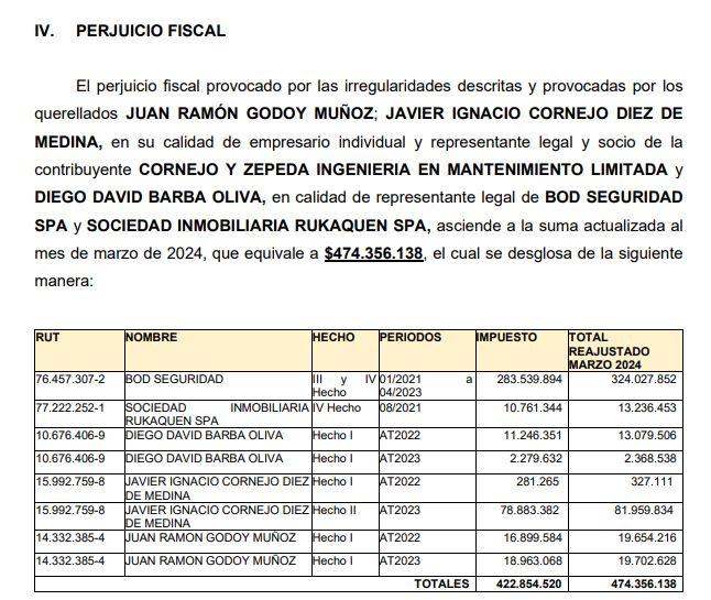 SII presenta querella contra el alcalde de Rancagua por perjuicio fiscal de más de $470 millones