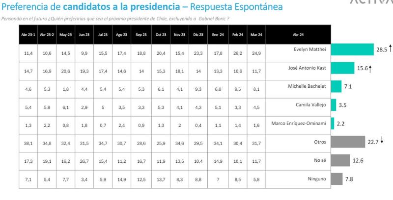 Preferencia presidencial - Pulso Ciudadano