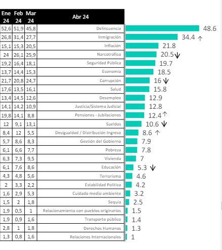 Principales problemas país - Pulso Ciudadano