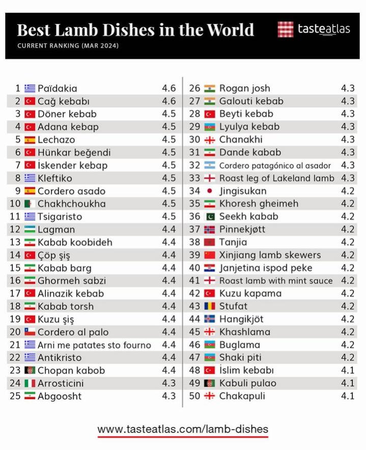 Cordero al palo se instala dentro del top 20 de los mejores platos con cordero del mundo