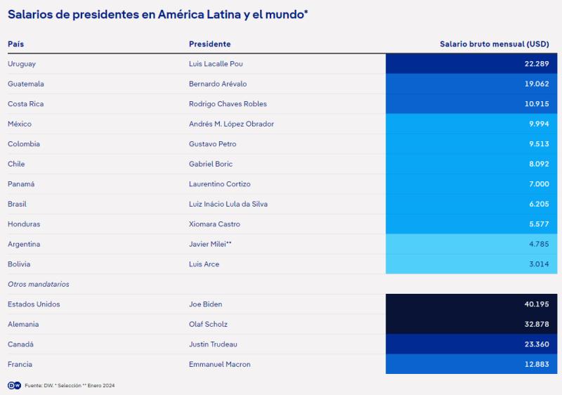Salarios de presidentes en América Latina y el mundo - Deutsche Welle