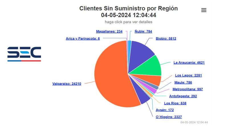 Al menos 24 mil personas sin electricidad en Valparaíso