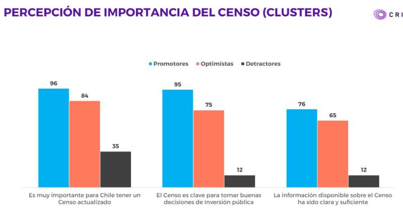 Percepción de importancia del Censo por grupo