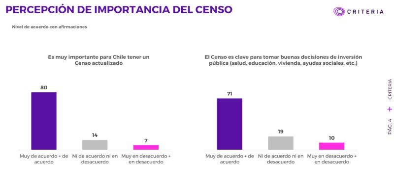 Percepción de importancia del Censo