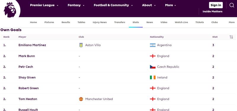Premier League - Dibu Martínez el portero con más autogoles de la Premier League