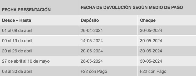 Operación Renta 2024 - Fechas de pago devolución de impuestos