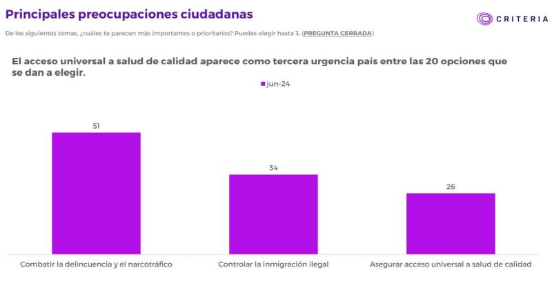 Criteria: Combatir la delincuencia, inmigración ilegal y asegurar acceso universal a salud de calidad son las principales preocupaciones de los chilenos