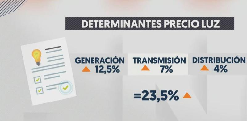 T13 - Cuentas de la luz subirían más de 20%