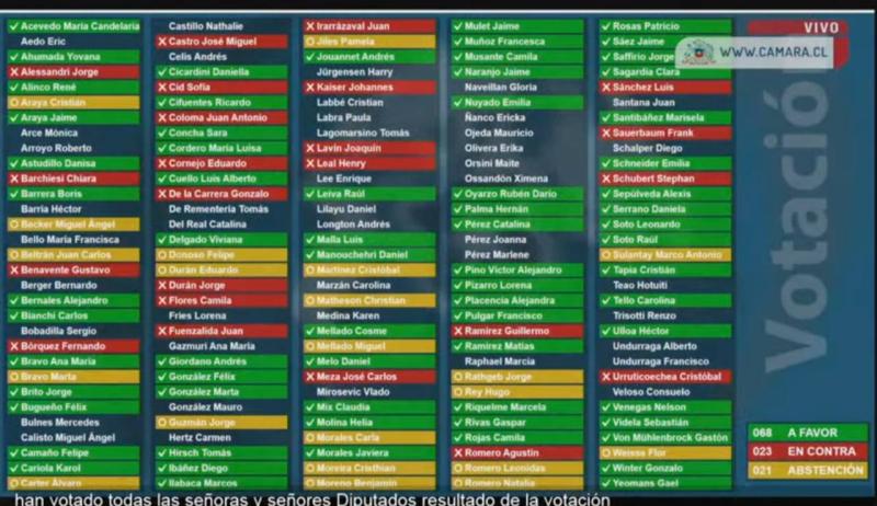 Votación para reemplazo de Bulnes