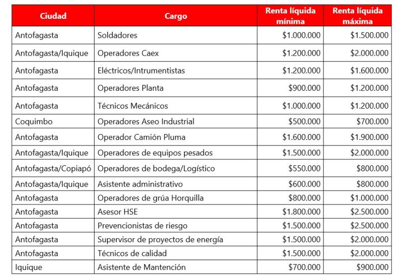 Adecco ofrece más de 100 puestos de trabajo en sector minero