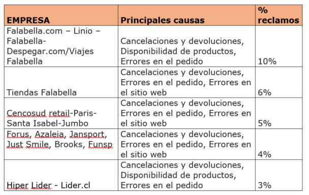 Más de 1.400 reclamos recibió Sernac tras el CyberDay 2024