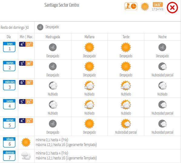 Meteorología - ¿Después del frío viene el calor? Meteorología anuncia máximas sobre los 20°C en Santiago esta semana