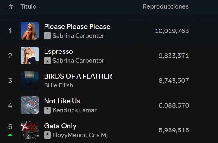 Top 50 Global de Spotify