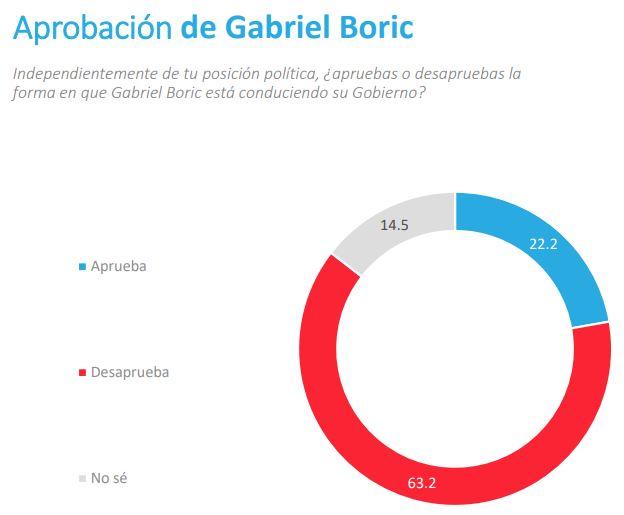 Aprobación del Presidente Boric - Pulso Ciudadano