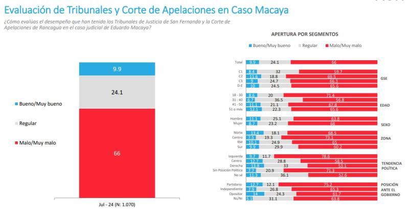 Pulso Ciudadano: Aprobación de Tribunales por el caso Macaya