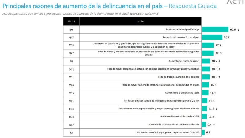 Pulso Ciudadano: La inmigración ilegal es considerada como el factor principal del alza de la delincuencia