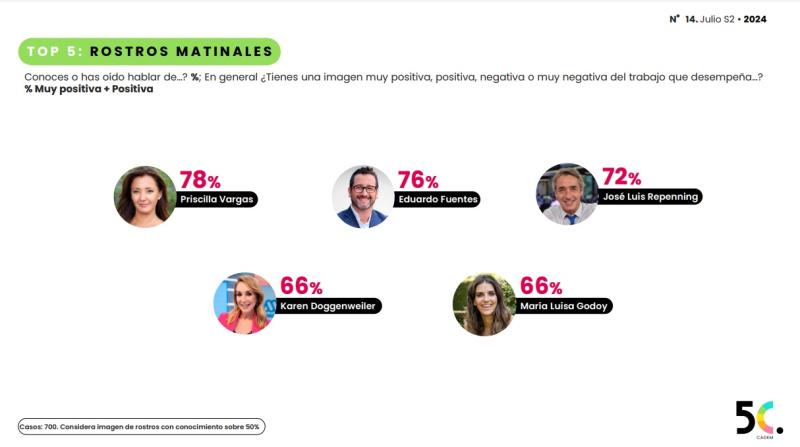 Cadem - Rostros matinales