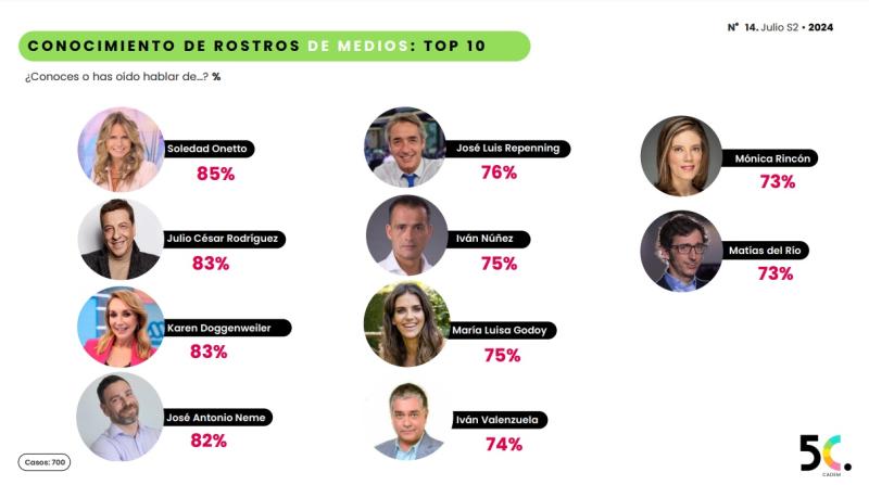 Cadem - Conocimiento de rostros de medios
