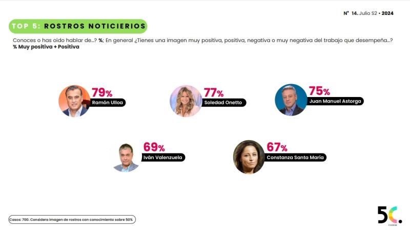 Cadem - Rostros noticieros