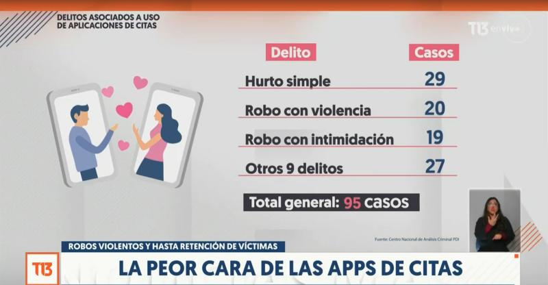 Robos y hasta retención de víctimas: La peor cara de las aplicaciones de citas