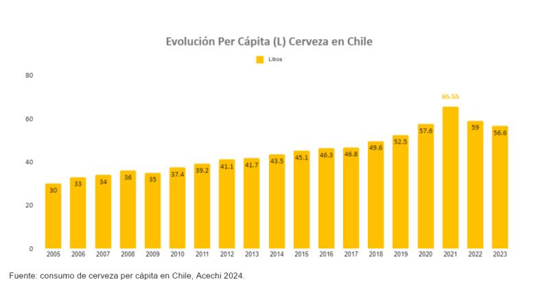 Chilenos beben 57 litros de cerveza al año - Acechi