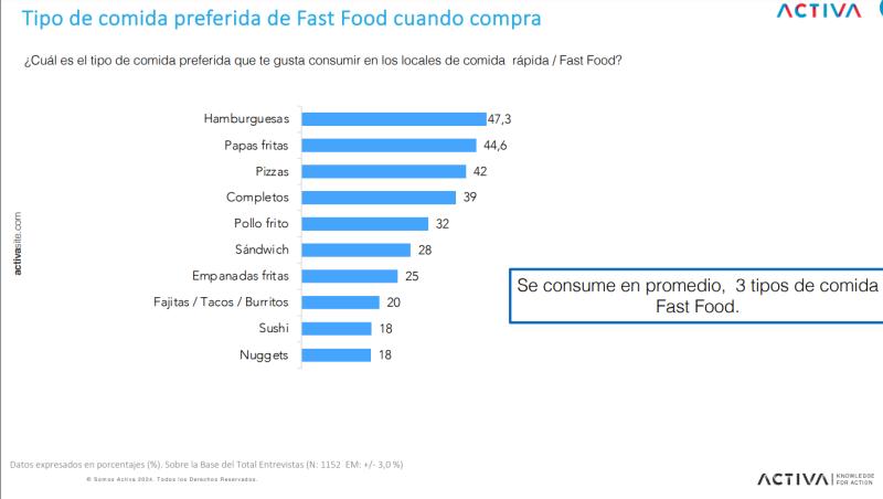 Activa Research - Captura de preferencias de comida rápida.