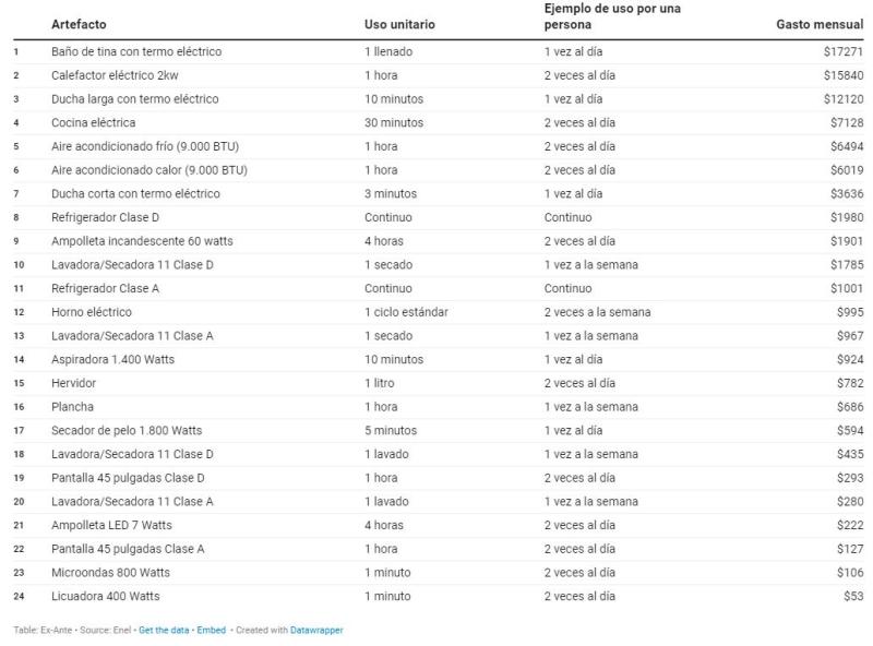 Alzas de la luz: Cuáles son los artefactos eléctricos que producen más y menos gastos al mes