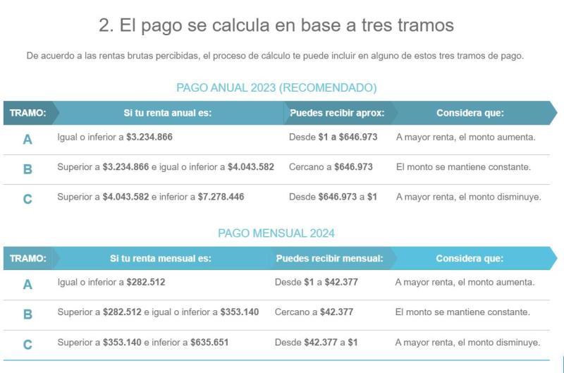 Pagos del Bono Mujer Trabajadora