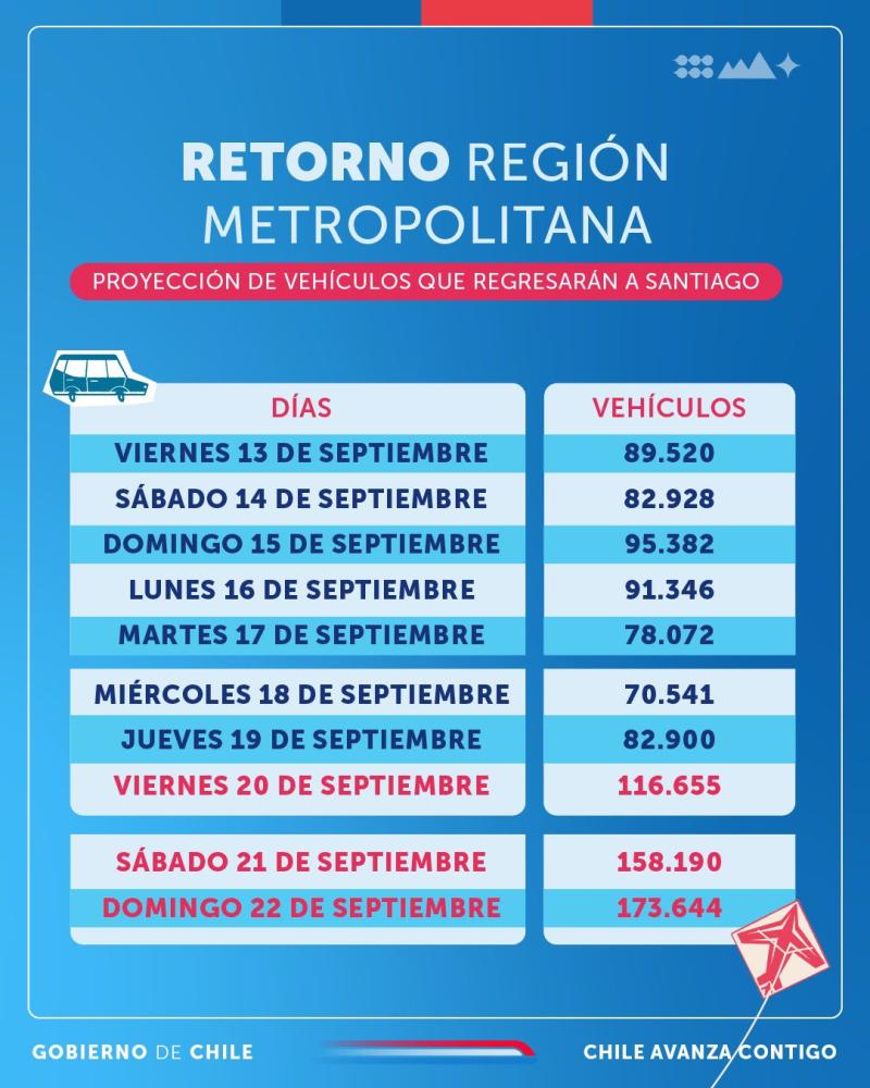 @mop_chile - Proyección del Gobierno sobre vehículos que saldrán en Fiestas Patrias