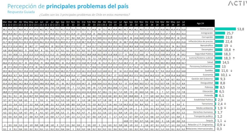 Pulso Ciudadano - Principales problemas país