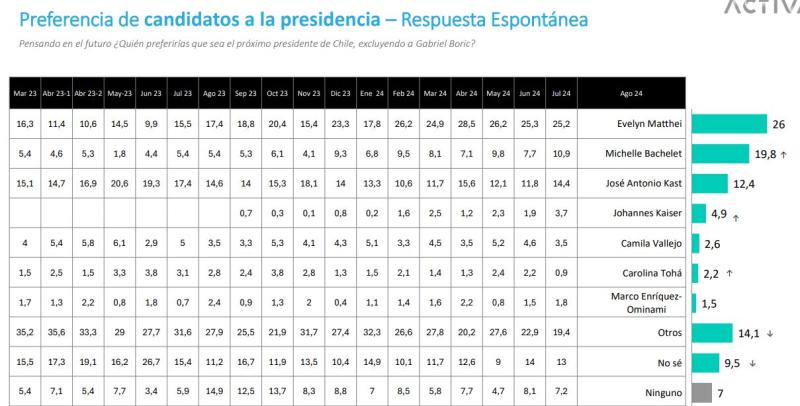 Pulso Ciudadano- Bachelet sube preferencias entre los candidatos presidenciales