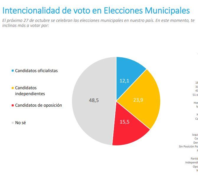 Pulso Ciudadano- Voto en las municipales