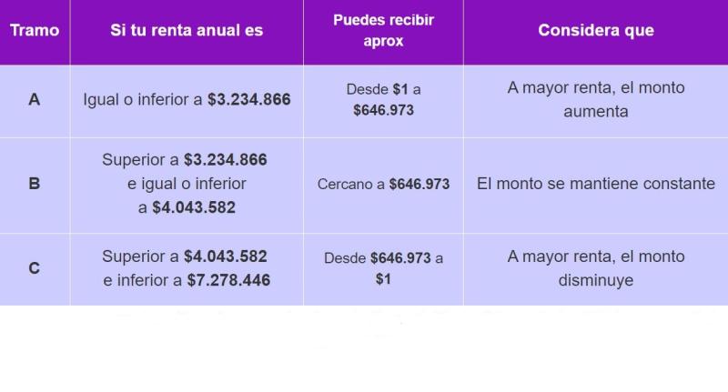 Sence - Pago anual del Bono Trabajo de la Mujer y del Subsidio al Empleo Joven