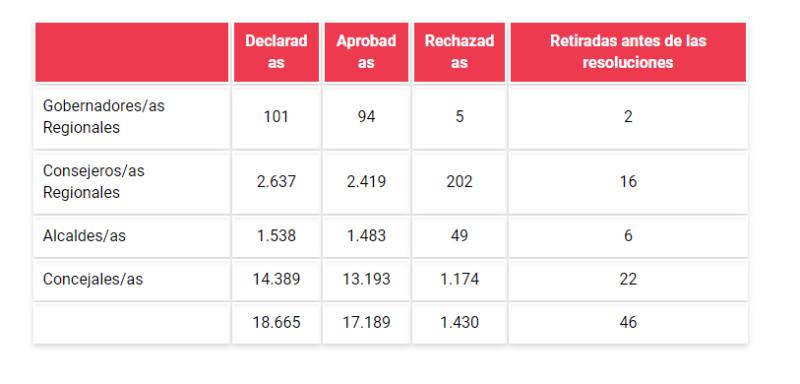 Servel - Resoluciones de aceptación y rechazo de candidaturas
