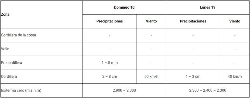 Alerta Temprana Preventiva en la RM: ¿Cuántos kilómetros por hora en vientos se esperan?