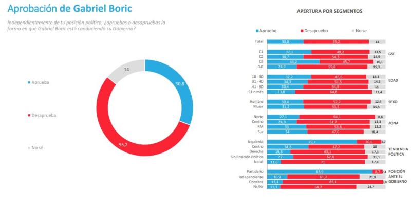 Aprobación del presidente Boric - Pulso Ciudadano