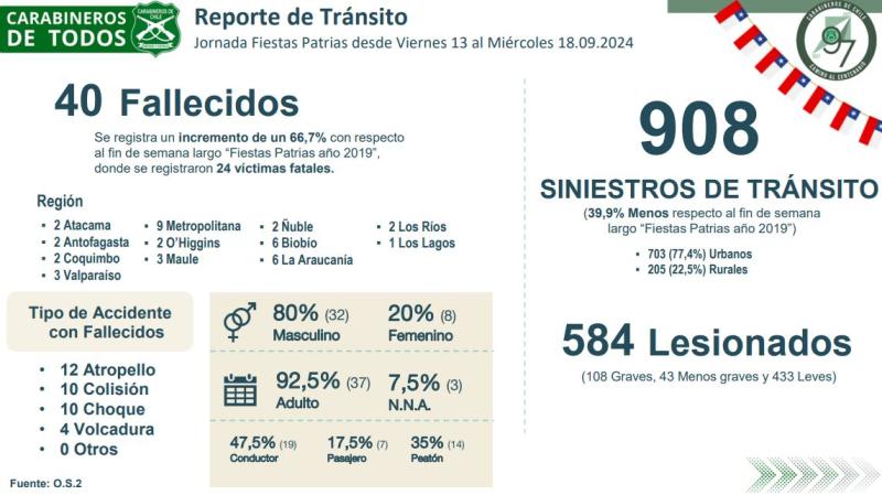 Balance de Fiestas Patrias - Carabineros