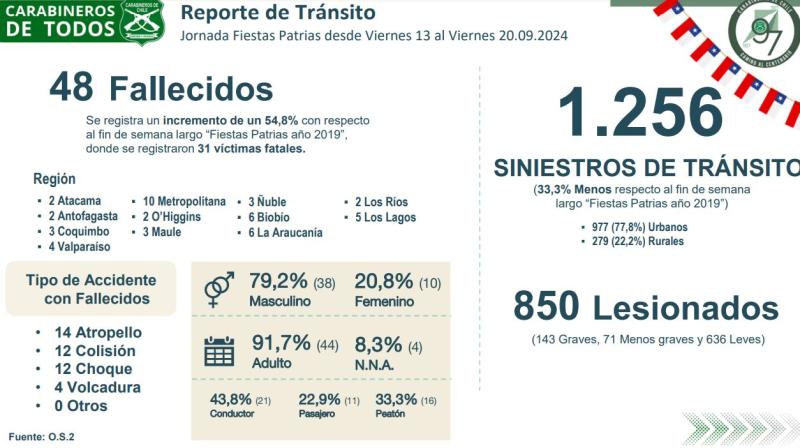 Balance de accidentes en Fiestas Patrias